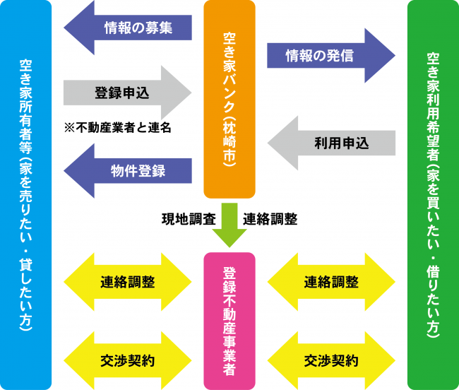 空き家バンクの流れ