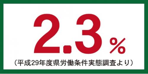 男性の育児休業取得率2月3日％（平成29年度県労働条件実態調査より）