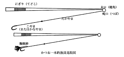 かつお一本釣漁具見取図