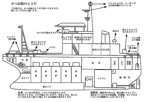 かつお船のようすの図