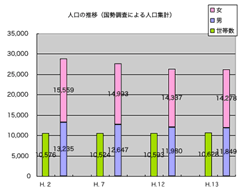 人口の推移グラフ