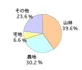 地目別土地利用状況グラフ