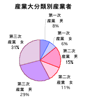 産業大分類別産業者グラフ