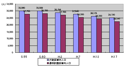 現在までの国勢調査による実数値グラフ