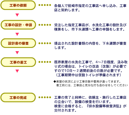 水洗工事の順序　工事の依頼，工事の設計・申請，設計書の審査，工事の着工，工事の完成