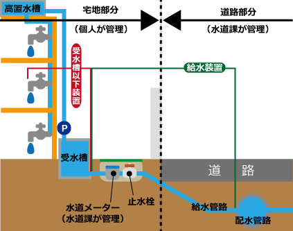 集合住宅の場合