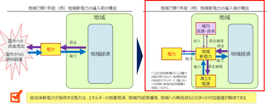 新電力