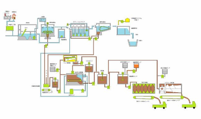 汚水処理の仕組みのイラスト