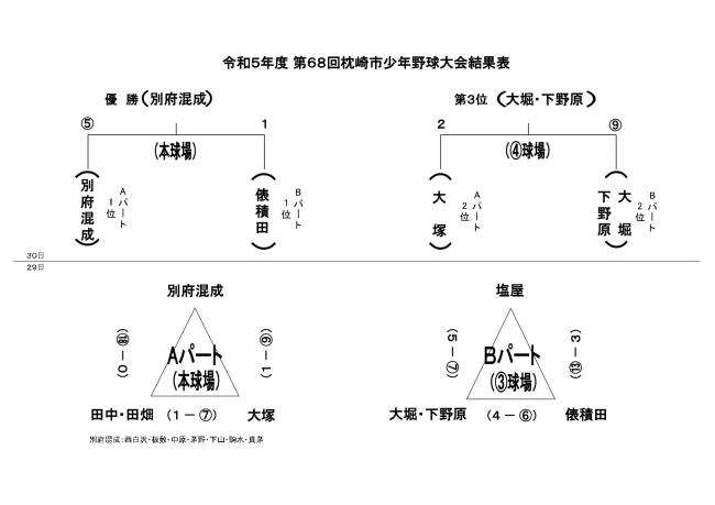 試合結果表