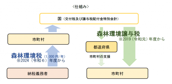 森林環境税及び森林環境譲与税の仕組み