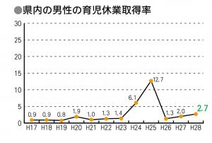 県内の男性の育児休業取得率のグラフ