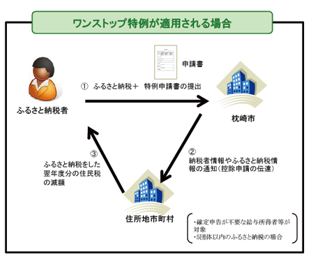 ふるさと応援寄附の手続きの流れ2