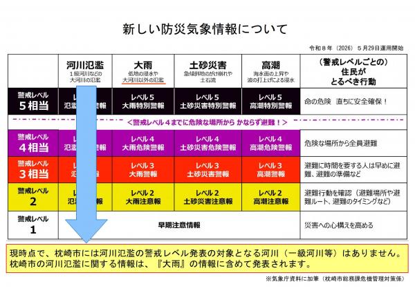 新しい防災気象情報