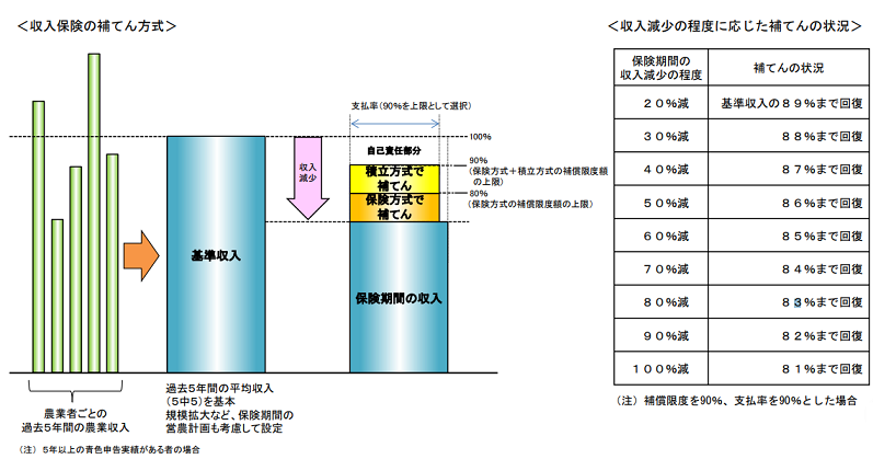 【収入保険の仕組み】