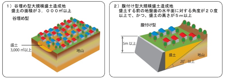 大規模盛土種別